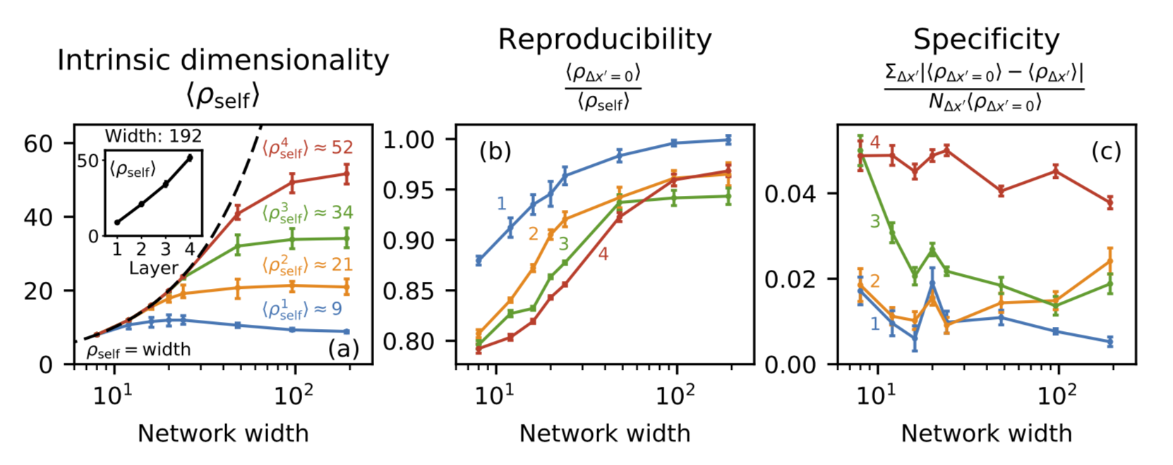 The intrinsic dimensionality, reproducibility, and specificity of the four layers at varying width. The lines indicate mean values. The error bars on intrinsic dimensionality indicate maxima and minima, whereas the error bars on reproducibility and specificity indicate estimated uncertainty on the means (discussed in the supplemental material). Numbers indicate layer numbers. The inset in (a) shows the limiting dimensionalities of the four layers at width 192.