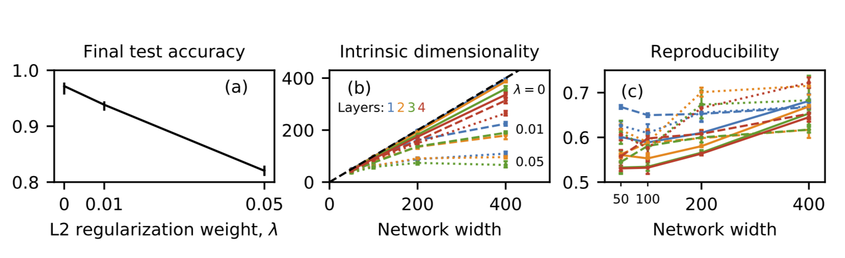 Test accuracies, intrinsic dimensionalities and reproducibilities of networks trained on the MNIST dataset for various L2 regularization weights $\lambda$ and network widths. The error bars in (a) and (b) show maxima and minima; those in (c) show the estimated standard error.