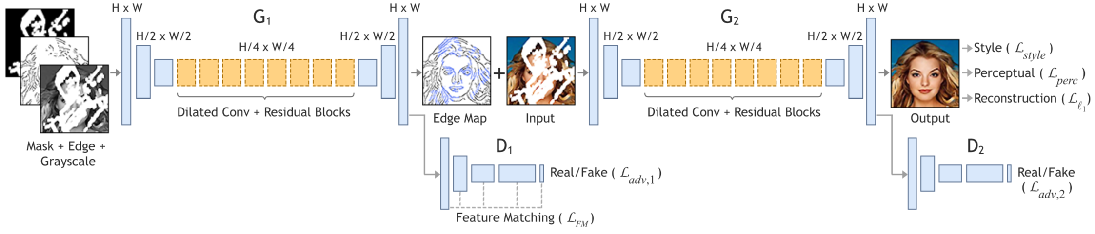 Proposed Generative Adversarial Network for structure guided image completion using edge maps.  Incomplete grayscale image and edge map, and mask are the inputs of G1 to predict the full edge map. Predicted edge map and incomplete color image are passed to G2 to perform the inpainting task.