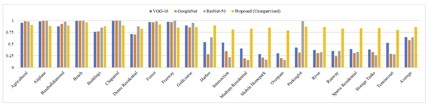 Comparative results of class-wise mAP among supervised (VGG16, GoogleNet, and SatResNet-50) and our proposed approach.