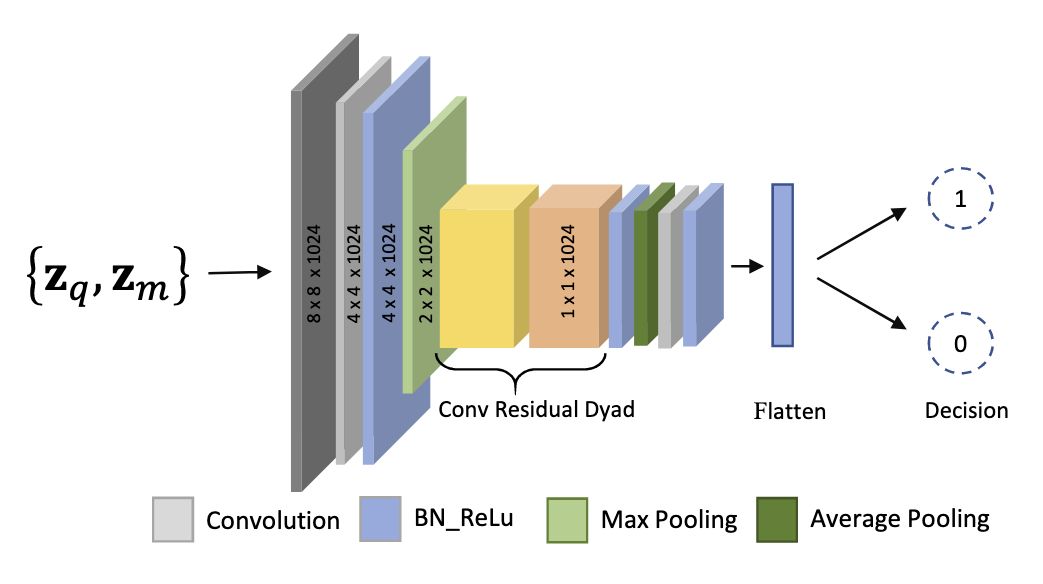 Network architecture of the proposed ResDyadDML that takes features from ResDyadAE for an image pair and predicts the matching score. Residual-dyad block has been integrated to boost the performance of the network.