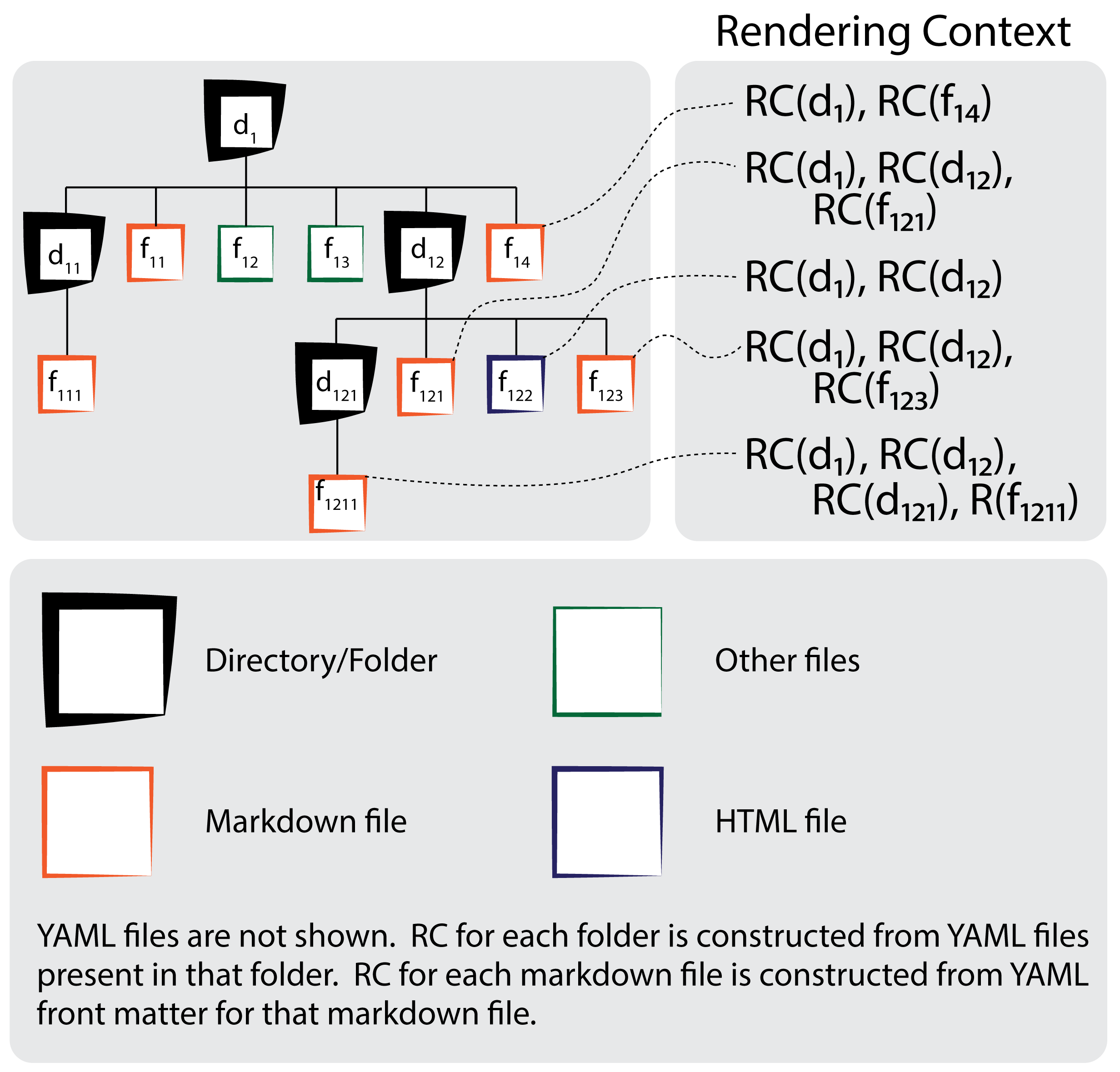 Figure 1: Rendering context construction for markdown and HTML files